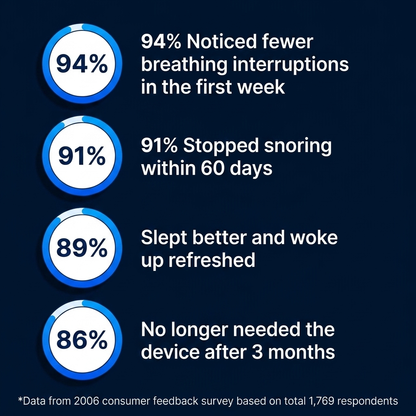 NiteFlow- Eliminates Snoring & Sleep Apnea